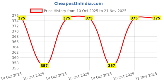 robu.in MCP4651-104E/ST-Microchip Tech-±20% I2C 100kΩ 1.8V~5.5V TSSOP-14 Digital Potentiometers ROHS Price History Graph from 10 Oct 2025 to 21 Nov 2025