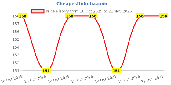 robu.in MCP4716A0T-E/CH-Microchip Tech-6us I2C 2.7V~5.5V 3.625LSB 10 SOT-23-6 Digital to Analog Converters (DAC) ROHS Price History Graph from 10 Oct 2025 to 21 Nov 2025