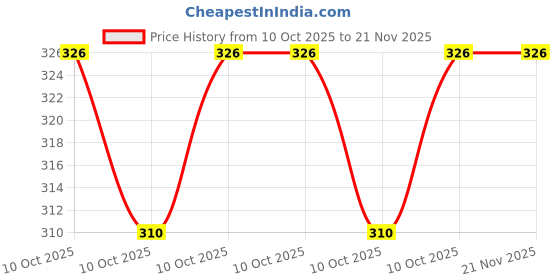 robu.in MCP4716A2T-E/CH-Microchip Tech-6us I2C 2.7V~5.5V 3.625LSB 10 SOT-23-6 Digital to Analog Converters (DAC) ROHS Price History Graph from 10 Oct 2025 to 21 Nov 2025