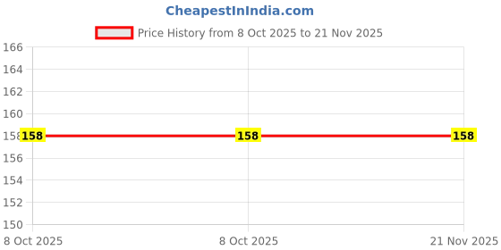 robu.in MCP4725A0T-E/CH-Microchip Tech-6us I2C 2LSB 2.7V~5.5V 12Bit SOT-23-6 Digital to Analog Converters (DAC) ROHS Price History Graph from 8 Oct 2025 to 21 Nov 2025