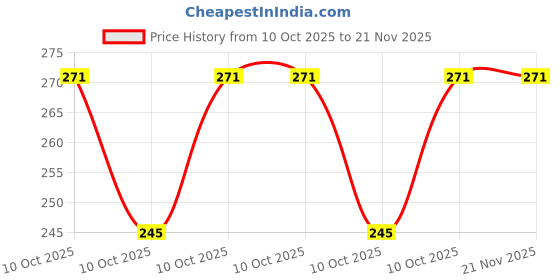 robu.in MCP4725A1T-E/CH-Microchip Tech-6us I2C 2LSB 2.7V~5.5V 12 SOT-23-6 Digital to Analog Converters (DAC) ROHS Price History Graph from 10 Oct 2025 to 21 Nov 2025
