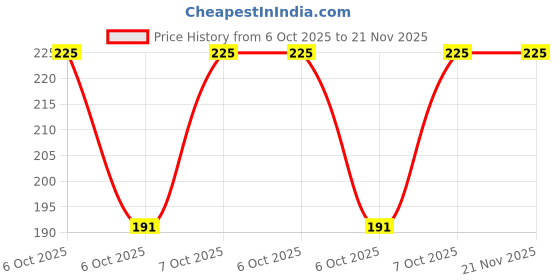 robu.in MCP4725A2T-E/CH-MICROCHIP-Digital to Analogue Converter, 12 bit, I2C, 2.7V to 5.5V, SOT-23, 6 Pins Price History Graph from 6 Oct 2025 to 21 Nov 2025