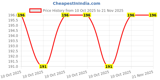 robu.in MCP4726A0T-E/CH-Microchip Tech-6us I2C 14.5LSB 2.7V~5.5V 12 SOT-23-6 Digital to Analog Converters (DAC) ROHS Price History Graph from 10 Oct 2025 to 21 Nov 2025