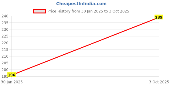 robu.in MCP4726A2T-E/CH-MICROCHIP-Digital to Analogue Converter, RRO, 12 bit, I2C, 2.7V to 5.5V, SOT-23, 6 Pins Price History Graph from 30 Jan 2025 to 3 Oct 2025