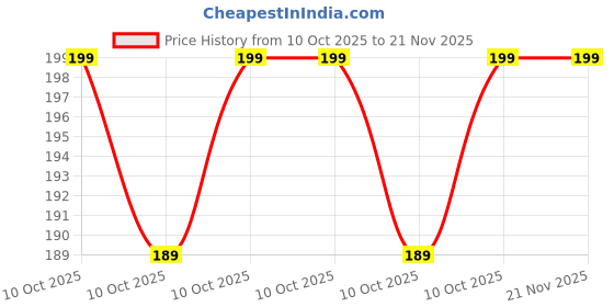 robu.in MCP4726A3T-E/CH-Microchip Tech-6us I2C 14.5LSB 2.7V~5.5V 12 SOT-23-6 Digital to Analog Converters (DAC) ROHS Price History Graph from 10 Oct 2025 to 21 Nov 2025