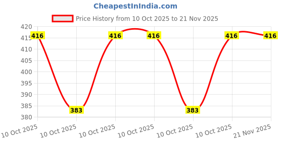 robu.in MCP4728A0T-E/UN-Microchip Tech-6us I2C 2LSB 2.7V~5.5V 12 MSOP-10 Digital to Analog Converters (DAC) ROHS Price History Graph from 10 Oct 2025 to 21 Nov 2025
