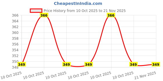 robu.in MCP4728A0T-E/UNVAO-Microchip Tech-6us I2C 2LSB 2.7V~5.5V 12 MSOP-10 Digital to Analog Converters (DAC) ROHS Price History Graph from 10 Oct 2025 to 21 Nov 2025