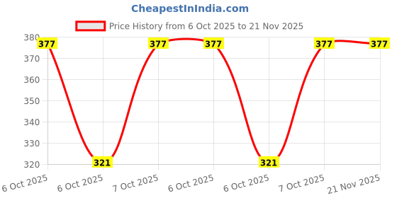robu.in MCP47CVB21-E/UN-MICROCHIP-Digital to Analogue Converter, 12 bit, I2C, 1.8V to 5.5V, MSOP, 10 Pins Price History Graph from 6 Oct 2025 to 21 Nov 2025