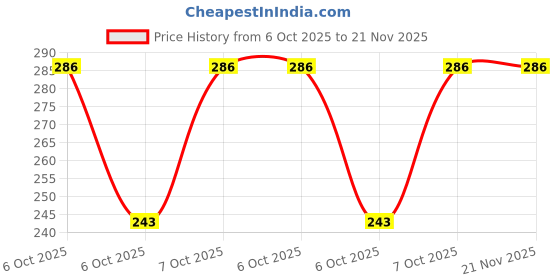 robu.in MCP4802-E/P-MICROCHIP-Digital to Analogue Converter, Rail-to-Rail O/P, 8 bit, SPI, 2.7V to 5.5V, DIP, 8 Pins Price History Graph from 6 Oct 2025 to 21 Nov 2025