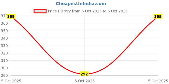 robu.in MCP4802-E/SN-MICROCHIP-Digital to Analogue Converter, Dual, 8 bit, SPI, 2.7V to 5.5V, SOIC, 8 Pins Price History Graph from 5 Oct 2025 to 5 Oct 2025