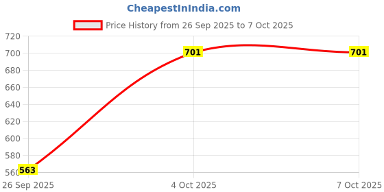 robu.in MCP4821T-E/MS 12 Bit Voltage Output Digital to Analog Converter (DAC) with SPI Interface IC DIP-8 Package Price History Graph from 26 Sep 2025 to 6 Oct 2025
