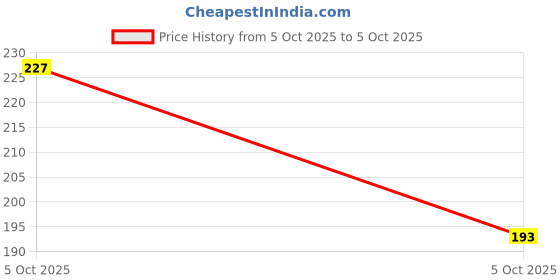 robu.in MCP4911-E/SN-MICROCHIP-Digital to Analogue Converter, 10 bit, SPI, 2.7V to 5.5V, SOIC, 8 Pins Price History Graph from 5 Oct 2025 to 5 Oct 2025