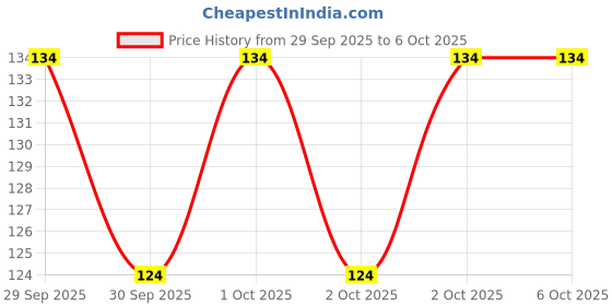 robu.in MCP604T-I/SL-MICROCHIP-OP AMP, QUAD CMOS, SMD, SOIC14 Price History Graph from 29 Sep 2025 to 5 Oct 2025