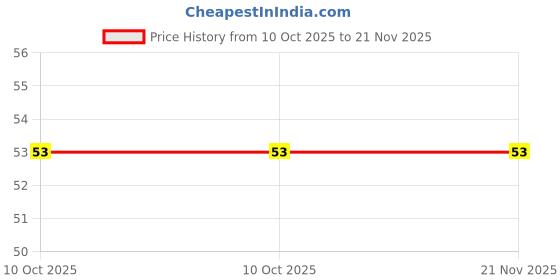 robu.in MCP6241RT-E/OT-Microchip Tech-1 1pA 300V/ms 5mV SOT-23-5 Operational Amplifier ROHS Price History Graph from 10 Oct 2025 to 21 Nov 2025