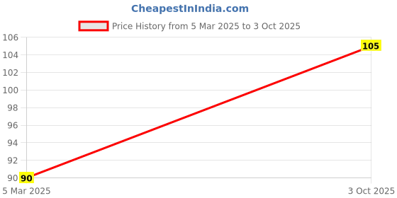 robu.in MCP6546UT-E/OT-MICROCHIP-Analogue Comparator, Single, Sub-Microamp, 1 Channels, 3 µs, 1.6V to 5.5V, SOT-23, 5 Pins Price History Graph from 5 Mar 2025 to 3 Oct 2025