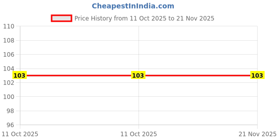 robu.in MCP6561T-E/OT-Microchip -10mV 1pA SOT-23-5 Comparators ROHS Price History Graph from 11 Oct 2025 to 21 Nov 2025