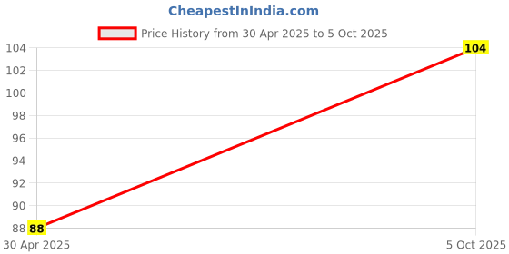 robu.in MCP6566T-E/LT-MICROCHIP-Analogue Comparator, RRI, Low Power, 1 Channels, 1.8V to 5.5V, SC-70, 5 Pins Price History Graph from 30 Apr 2025 to 5 Oct 2025