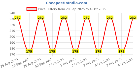 robu.in MCP79400-I/MS-MICROCHIP-Alarm RTC IC, Year/Month/Week/Date/Hr/Min/Sec 12Hr / 24Hr, I2C, 1.8 V to 5.5 V, MSOP-8 Price History Graph from 29 Sep 2025 to 4 Oct 2025