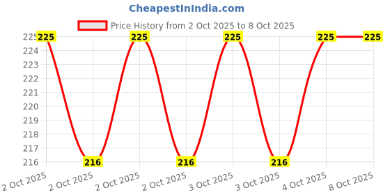 robu.in MCP7940NT-I/MNY-Microchip-RTC, Clock/Calendar, Date Time Format (YY-MM-DD-dd, HH:MM:SS), I2C, 1.8V to 5.5V Supply, TDFN-8 Price History Graph from 2 Oct 2025 to 7 Oct 2025