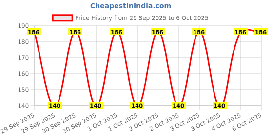 robu.in MCP7940NT-I/SN-MICROCHIP-RTC, Date Time Format (Day/Date/Month/Year, HH:MM:SS), I2C, 1.8V to 5.5V Supply, SOIC-8 Price History Graph from 29 Sep 2025 to 5 Oct 2025
