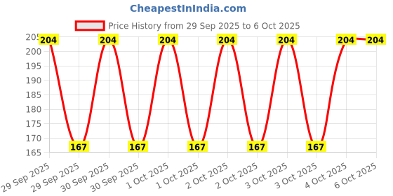 robu.in MCP79410-I/ST-MICROCHIP-RTC IC, Date Time Format (Date/Month/Year hh:mm:ss), I2C, Serial, 1.8 V to 5.5 V, TSSOP-8 Price History Graph from 29 Sep 2025 to 5 Oct 2025