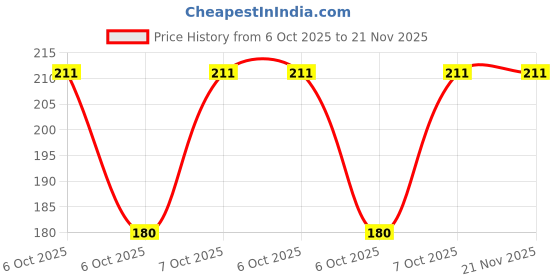 robu.in MCP79411-I/SN-MICROCHIP-RTCC, I2C, 1K EE, 64B SRAM, 8SOIC Price History Graph from 6 Oct 2025 to 20 Nov 2025