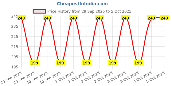robu.in MCP79510-I/MS-MICROCHIP-Alarm RTC IC, Year/Month/Week/Date/Hr/Min/Sec 12Hr / 24Hr, SPI, 1.8 V to 3.6 V, MSOP-10 Price History Graph from 29 Sep 2025 to 5 Oct 2025