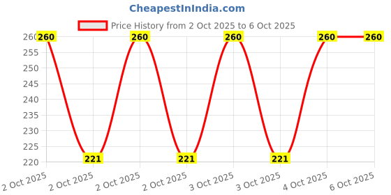 robu.in MCP79511-I/MS-MICROCHIP-Alarm RTC IC, Year/Month/Week/Date/Hr/Min/Sec 12Hr / 24Hr, SPI, 1.8 V to 3.6 V, MSOP-10 Price History Graph from 2 Oct 2025 to 5 Oct 2025