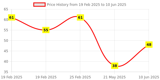 robu.in MCP9700T-E/TT Microchip Tech SOT-23 Temperature Sensors ROHS Price History Graph from 19 Feb 2025 to 10 Jun 2025