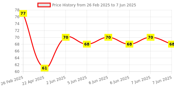 robu.in MCP9701AT-E/TT Microchip Tech SOT-23 Temperature Sensors ROHS Price History Graph from 26 Feb 2025 to 7 Jun 2025