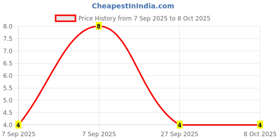 robu.in MCR100-8-WEIDA-One-way thyristor SOT-23 Thyristors (SCR)/Modules ROHS Price History Graph from 7 Sep 2025 to 7 Oct 2025