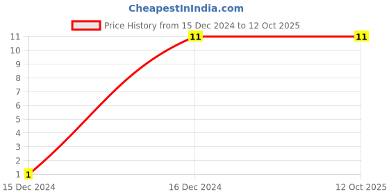 robu.in MCRJ232768F12200H3H-Crystal Oscillator Price History Graph from 15 Dec 2024 to 12 Oct 2025