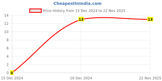 robu.in MCRJ308000F18300HZH-Crystal Oscillator Price History Graph from 15 Dec 2024 to 21 Nov 2025