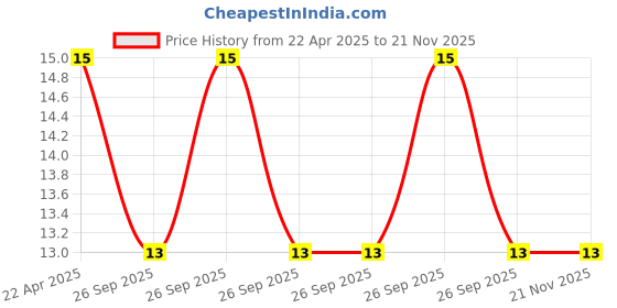 robu.in MCRS010000F183000RR-Crystal Oscillator Price History Graph from 22 Apr 2025 to 20 Nov 2025