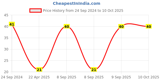 robu.in MCRS016000F183000RR-Crystal Oscillator Price History Graph from 24 Sep 2024 to 9 Oct 2025