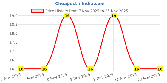robu.in MCSCH895-200KU – MULTICOMP PRO Price History Graph from 7 Nov 2025 to 23 Nov 2025