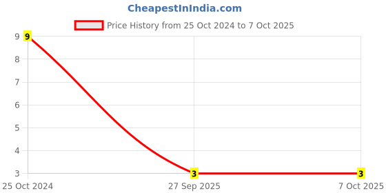 robu.in MCSD54-3R3MU-MULTICOMP PRO-MCSD54-3R3MU-Power Inductor (SMD), 3.3 µH, 3.3 A, Unshielded, MCSD54 Series Price History Graph from 25 Oct 2024 to 7 Oct 2025