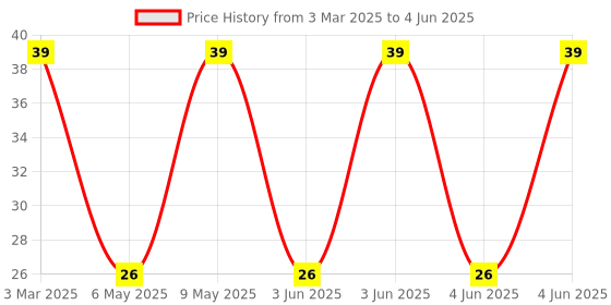 robu.in MCSDRH73B-101MHF-MULTICOMP PRO-MCSDRH73B-101MHF-Power Inductor (SMD), 100 µH, 860 mA, Shielded, 790 mA, MCSDRH73B Series Price History Graph from 3 Mar 2025 to 4 Jun 2025