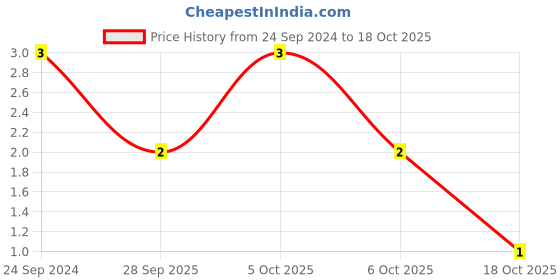 robu.in MCSH21B102K160CT-MULTICOMP PRO-SMD Multilayer Ceramic Capacitor, 1000 pF, 16 V, 0805 [2012 Metric], ± 10%, X7R, MCSH Price History Graph from 24 Sep 2024 to 18 Oct 2025