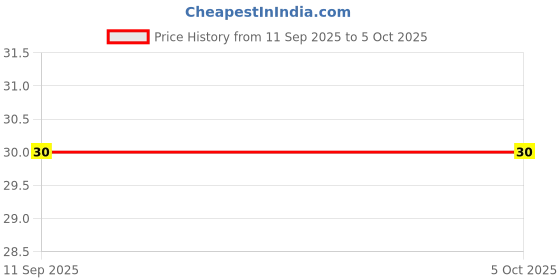 robu.in MCSH21B104K160CT MULTICOMP PRO MLCC SMD Capacitor 0.1 µF, 16 V, 0805 ( Pack of 5) Price History Graph from 11 Sep 2025 to 5 Oct 2025