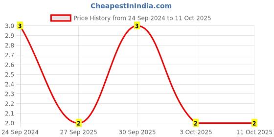 robu.in MCSH21B471K250CT-MULTICOMP PRO-SMD Multilayer Ceramic Capacitor, 470 pF, 25 V, 0805 [2012 Metric], ± 10%, X7R, MCSH Price History Graph from 24 Sep 2024 to 10 Oct 2025