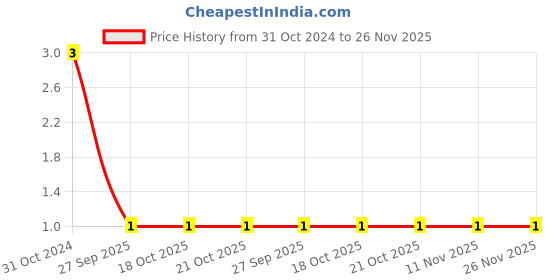 robu.in MCSH31B102K250CT-YAGEO-SMD Multilayer Ceramic Capacitor, 1000 pF, 25 V, 1206 [3216 Metric], ± 10%, X7R, MCSH Price History Graph from 31 Oct 2024 to 25 Nov 2025