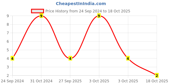 robu.in MCSH31B222K500CT-MULTICOMP PRO-SMD Multilayer Ceramic Capacitor, 2200 pF, 50 V, 1206 [3216 Metric], ± 10%, X7R, MCSH Price History Graph from 24 Sep 2024 to 18 Oct 2025