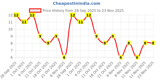 robu.in MCSH31B472K101CT-MULTICOMP PRO-SMD Multilayer Ceramic Capacitor, 4700 pF, 100 V, 1206 [3216 Metric], ± 10%, X7R, MCSH Price History Graph from 28 Sep 2025 to 22 Nov 2025