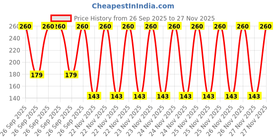 robu.in MCSJK-3N-32.00-3.3-50-B-Oscillator Price History Graph from 26 Sep 2025 to 27 Nov 2025