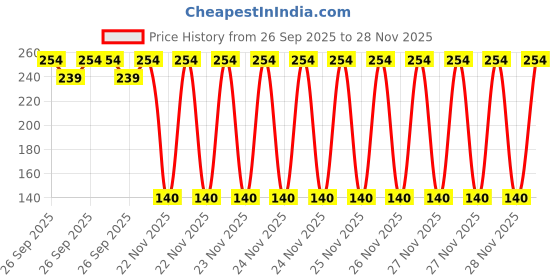 robu.in MCSJK-6NC1-24.00-25-B-Oscillator Price History Graph from 26 Sep 2025 to 27 Nov 2025