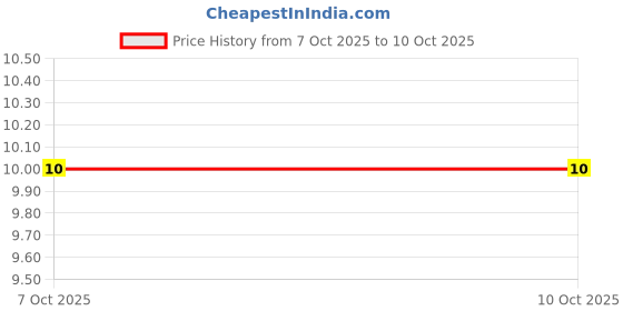 robu.in MCT06030Z0000ZP500-Vishay Intertech-125mW Thin Film Resistor 75V 0Ω 0603 Chip Resistor – Surface Mount ROHS Price History Graph from 7 Oct 2025 to 10 Oct 2025