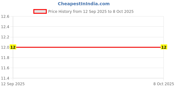 robu.in MCT0805F105ZCT MULTICOMP PRO MLCC SMD Capacitor ( Pack of 5) Price History Graph from 12 Sep 2025 to 7 Oct 2025