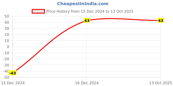robu.in MCT6 IC Price History Graph from 15 Dec 2024 to 13 Oct 2025