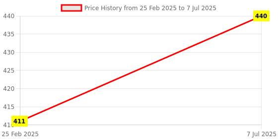 robu.in MCU-758 ACS758LCB-050B- PFF-T Hall Current Sensor Module Price History Graph from 25 Feb 2025 to 7 Jul 2025